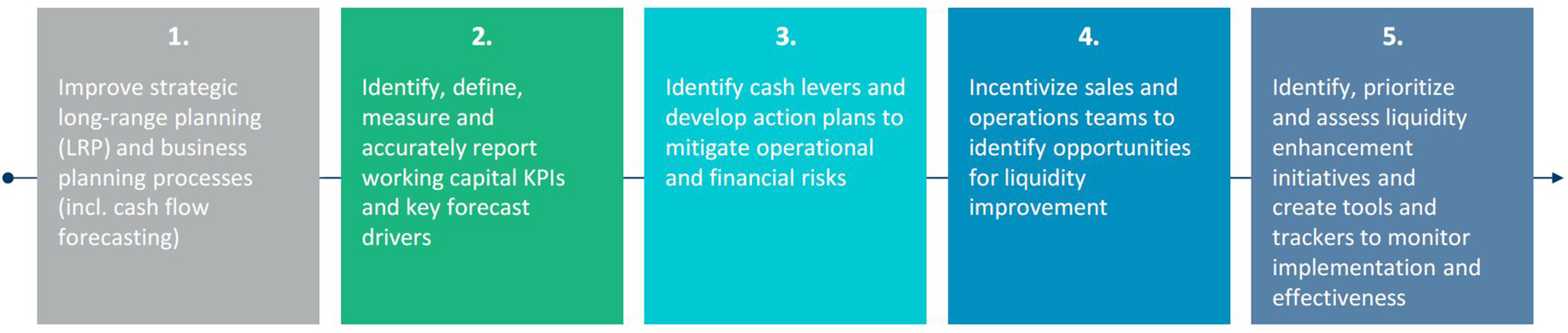 A Fundamental Approach: Improve Liquidity and Working Capital